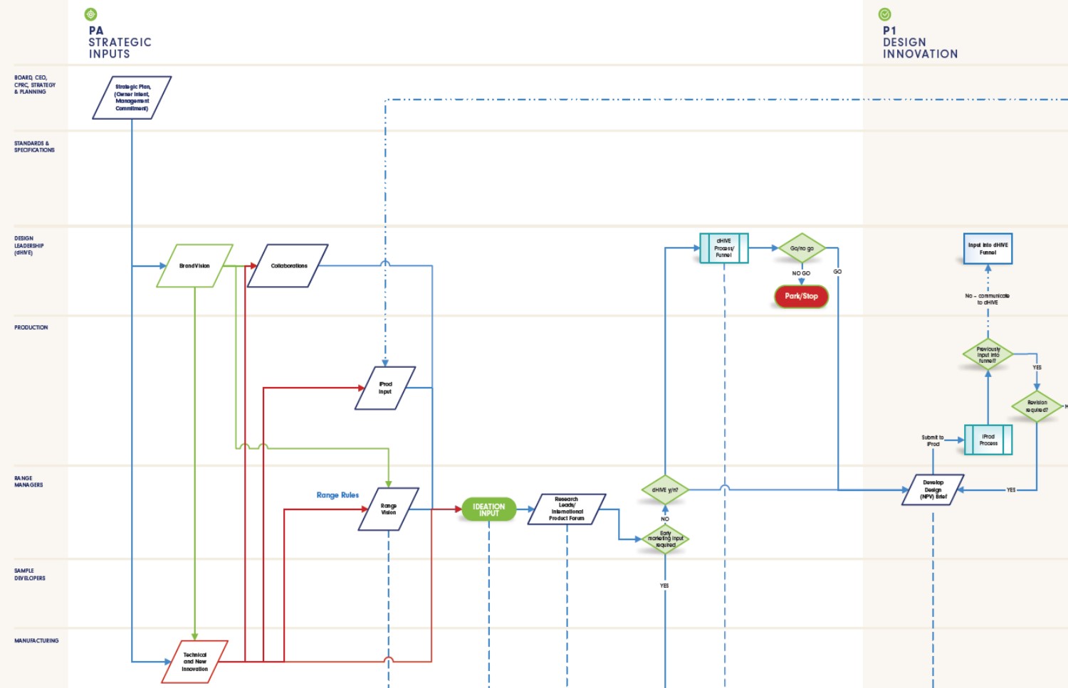 Blundstone Design Integration - Good Design